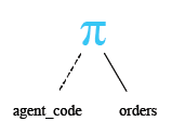 Relational Algebra Tree: SELECT with DISTINCT.