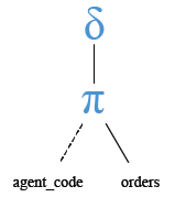 Relational Algebra Tree: SELECT with DISTINCT.