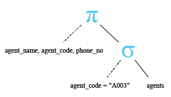 Relational Algebra Tree: Single Row Subqueries in WHERE clause.