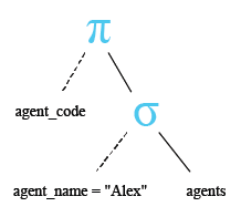 Relational Algebra Tree: Single Row Subqueries in WHERE clause.