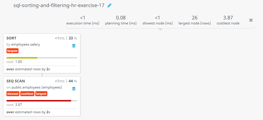 Query visualization of Display all the information of all employees who have the letters D, S, or N in their first name and arrange the result in descending order by salary - Cost 