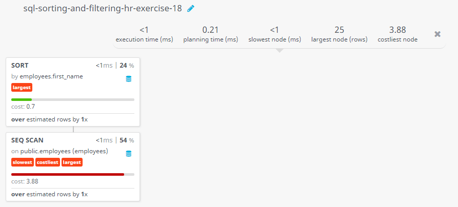 Query visualization of Display information for employees who earn above 11000 or the seventh character in their phone number is 3 and arranged the result descendingly by the first name - Cost 