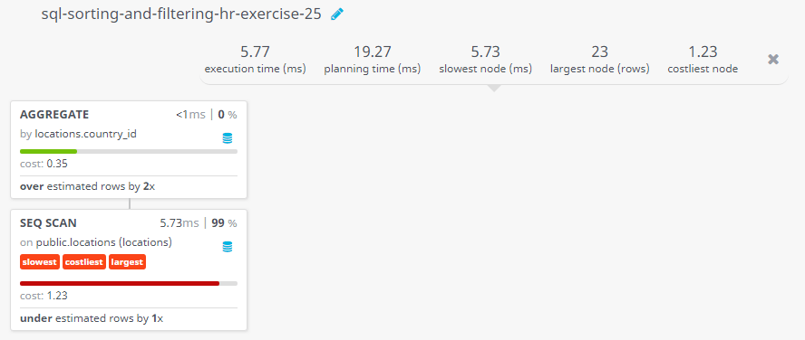 Query visualization of Display the country ID and number of cities in that country we have - Cost 