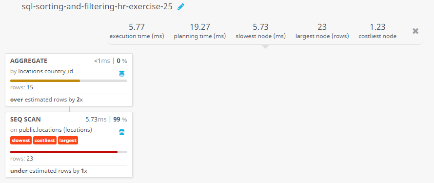 Query visualization of Display the country ID and number of cities in that country we have - Rows 