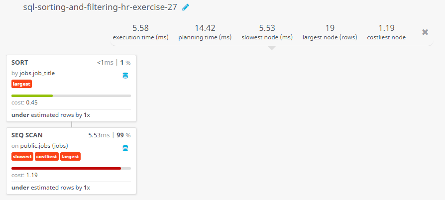 Query visualization of Display the details of jobs in descending sequence on job title - Cost 