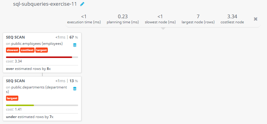 Query visualization of Display all the information of the employees who does not work in those departments where some employees works whose manager id within the range 100 and 200 - Cost 