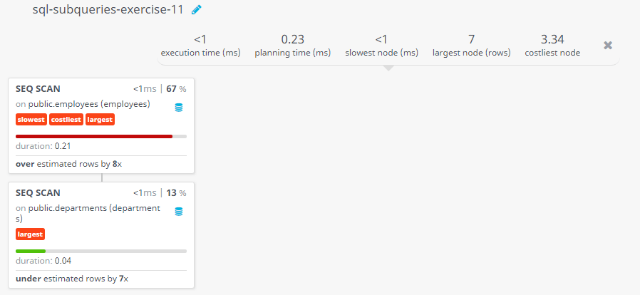 Query visualization of Display all the information of the employees who does not work in those departments where some employees works whose manager id within the range 100 and 200 - Duration 