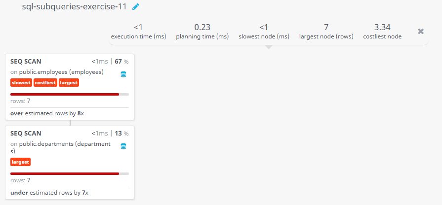 Query visualization of Display all the information of the employees who does not work in those departments where some employees works whose manager id within the range 100 and 200 - Rows 