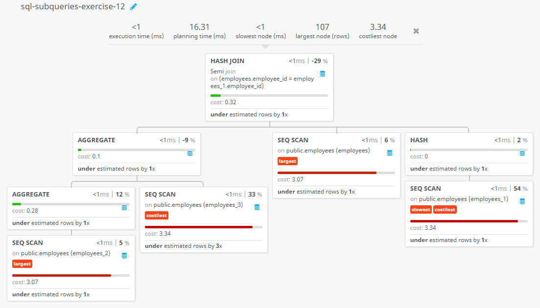 Query visualization of Display all the information for those employees whose id is any id who earn the second highest salary - Cost 