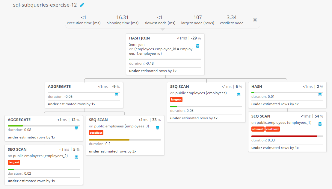 Query visualization of Display all the information for those employees whose id is any id who earn the second highest salary - Duration 