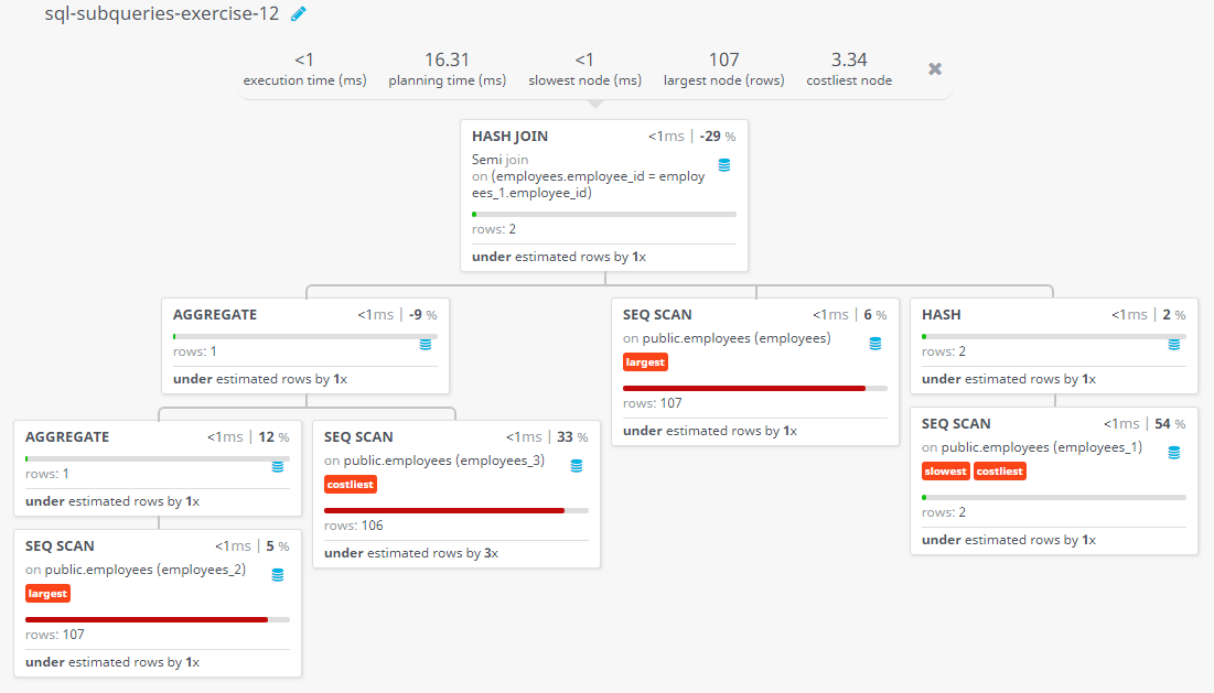 Query visualization of Display all the information for those employees whose id is any id who earn the second highest salary - Rows 