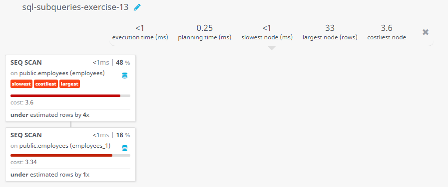 Query visualization of Display the employee name and hiredate for all employees in the same department as Clara. Exclude Clara - Cost 