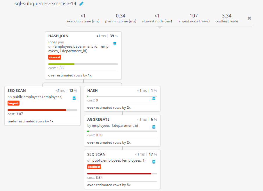 Query visualization of Display the employee ID and name of all employees who works in such a department where the employees are working whose name containing a letter 'T' - Cost 