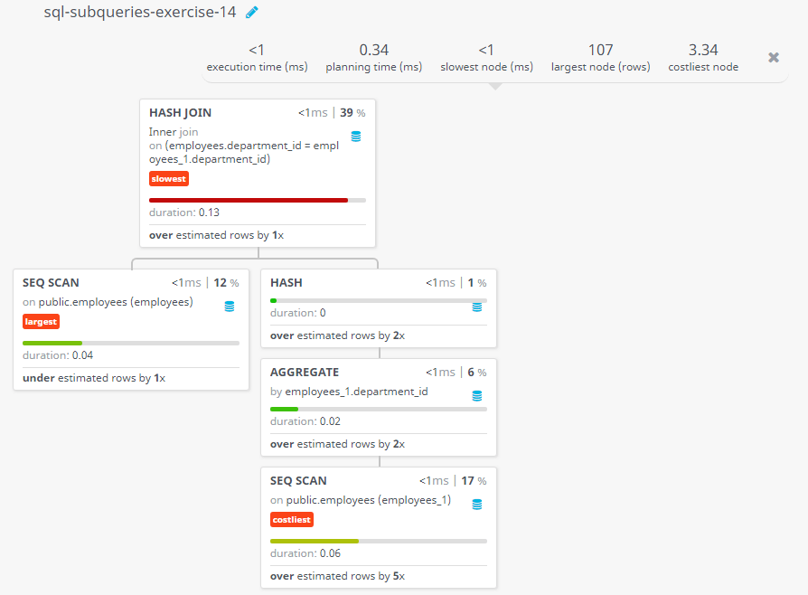 Query visualization of Display the employee ID and name of all employees who works in such a department where the employees are working whose name containing a letter 'T' - Duration 