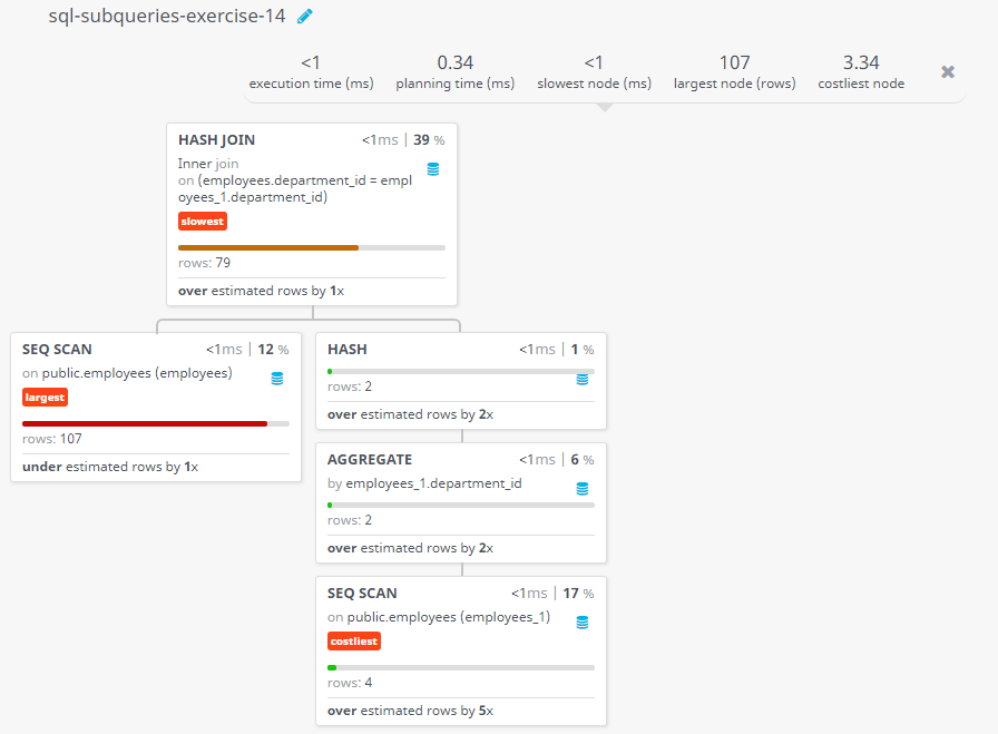 Query visualization of Display the employee ID and name of all employees who works in such a department where the employees are working whose name containing a letter 'T' - Rows 