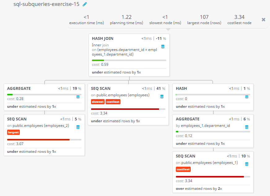 Query visualization of Display the employee number, name, and salary for all employees who earn more than the average salary and who work in a department with any employee with a 'J' in their name - Cost 