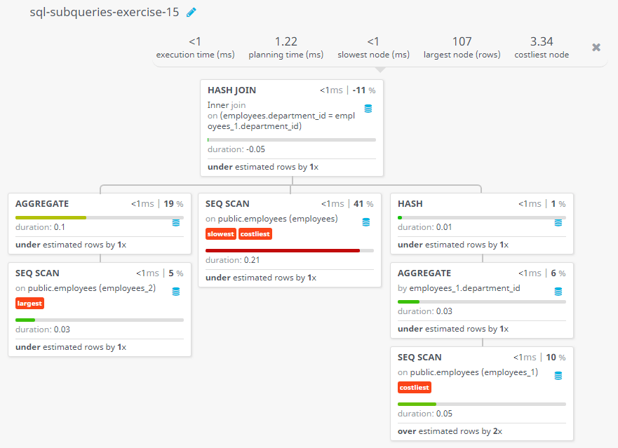 Query visualization of Display the employee number, name, and salary for all employees who earn more than the average salary and who work in a department with any employee with a 'J' in their name - Duration 