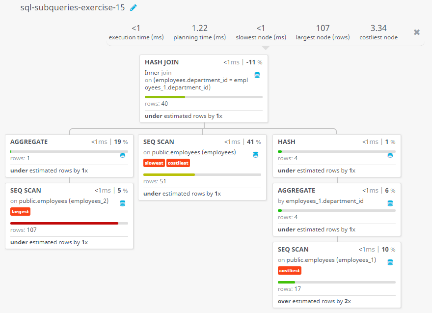 Query visualization of Display the employee number, name, and salary for all employees who earn more than the average salary and who work in a department with any employee with a 'J' in their name - Rows 