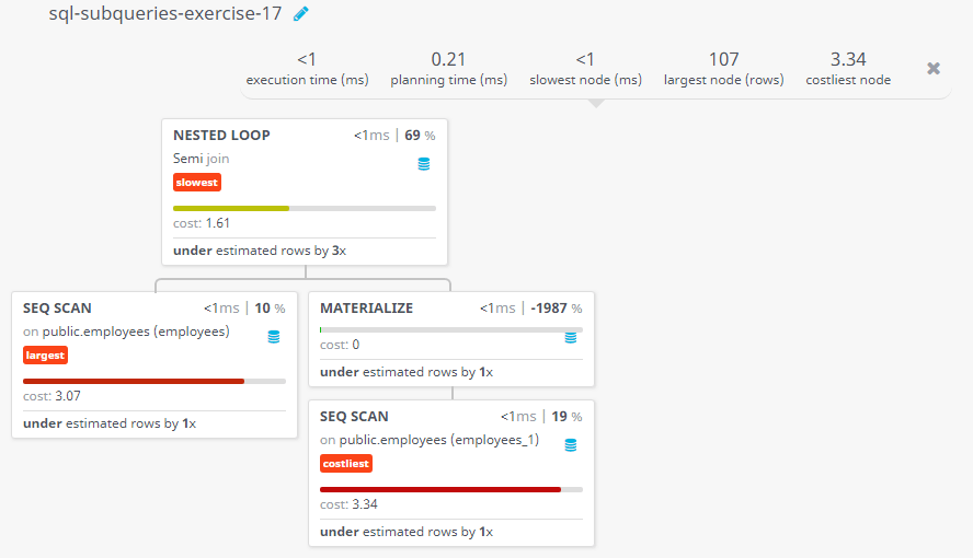 Query visualization of Display the employee number, name and job title for all employees whose salary is smaller than any salary of those employees whose job title is MK_MAN - Cost 