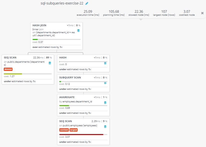 Query visualization of Display the department id and the total salary for those departments which contains at least one employee - Cost 