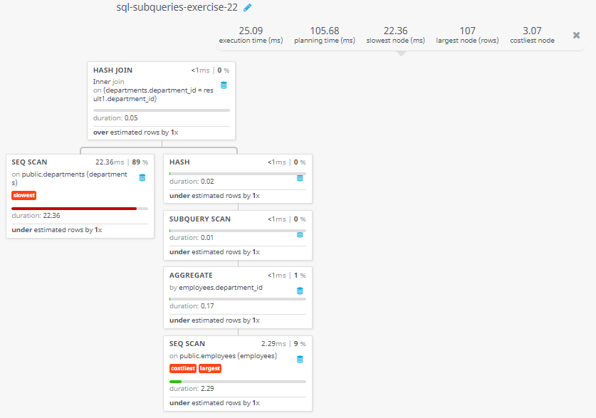 Query visualization of Display the department id and the total salary for those departments which contains at least one employee - Duration 