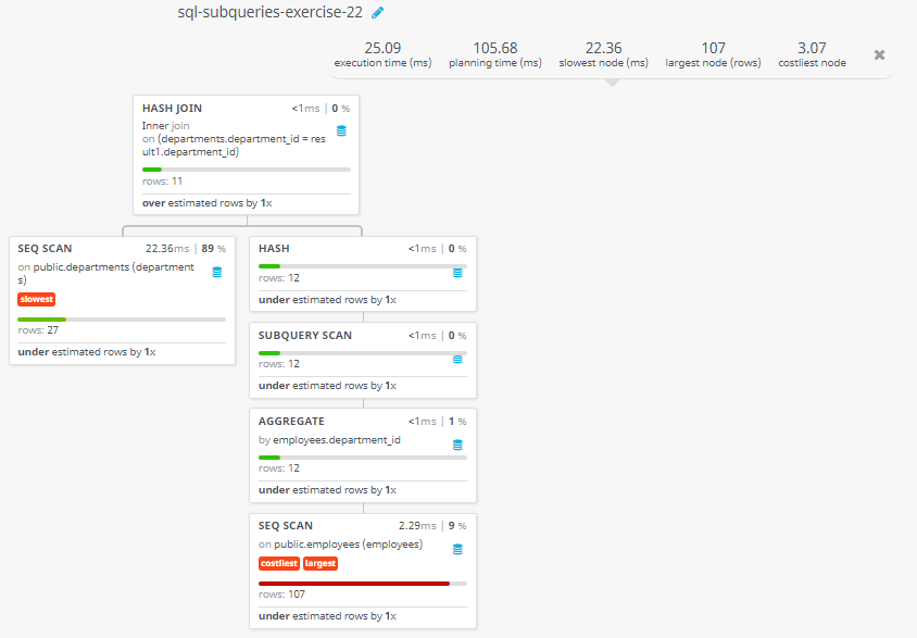 Query visualization of Display the department id and the total salary for those departments which contains at least one employee - Rows 