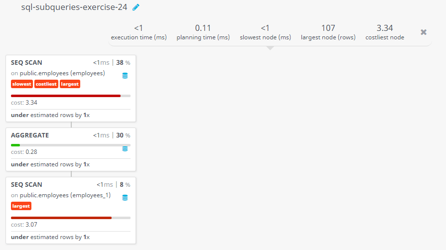 Query visualization of Display the employee id, name, salary and the SalaryStatus column with a title HIGH and LOW respectively for those employees whose salary is more than and less than the average salary of all employees - Cost