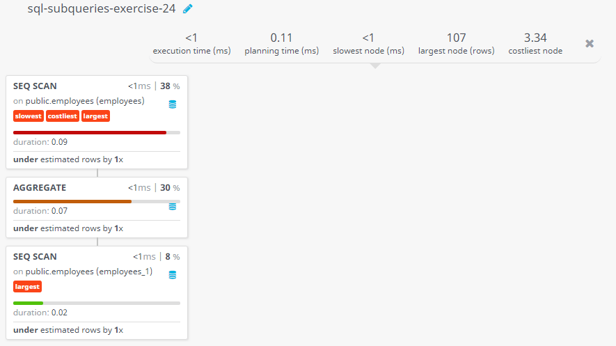 Query visualization of Display the employee id, name, salary and the SalaryStatus column with a title HIGH and LOW respectively for those employees whose salary is more than and less than the average salary of all employees - Duration