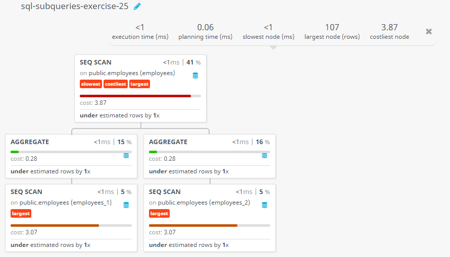 Query visualization of Display the employee id, name , SalaryDrawn, AvgCompare and the SalaryStatus column with a title HIGH and LOW respectively for those employees whose salary is more than and less than the average salary of all employees - Cost 