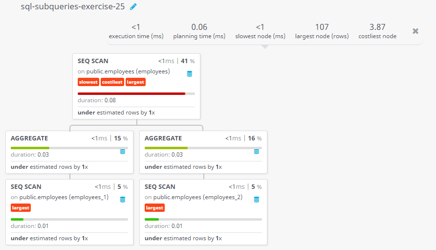 Query visualization of Display the employee id, name , SalaryDrawn, AvgCompare and the SalaryStatus column with a title HIGH and LOW respectively for those employees whose salary is more than and less than the average salary of all employees - Duration 