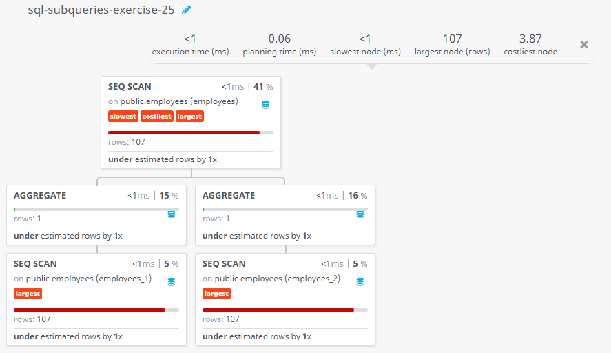 Query visualization of Display the employee id, name , SalaryDrawn, AvgCompare and the SalaryStatus column with a title HIGH and LOW respectively for those employees whose salary is more than and less than the average salary of all employees - Rows 