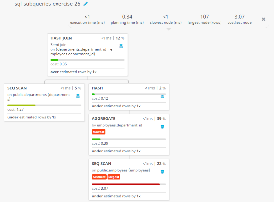 Query visualization of Display a set of rows to find all departments that do actually have one or more employees assigned to them - Cost 