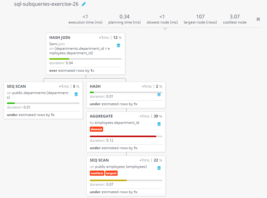 Query visualization of Display a set of rows to find all departments that do actually have one or more employees assigned to them - Duration 