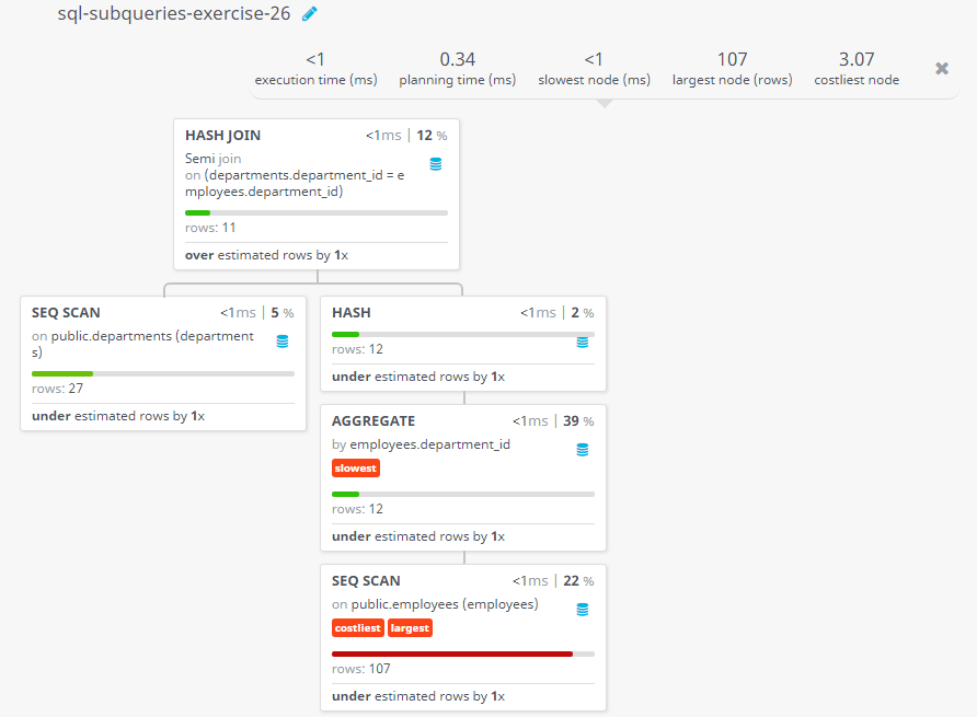 Query visualization of Display a set of rows to find all departments that do actually have one or more employees assigned to them - Rows 