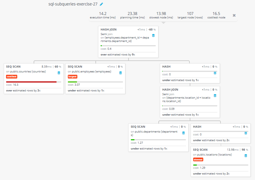 Query visualization of Identify all employees who work in departments located in the United Kingdom - Cost 