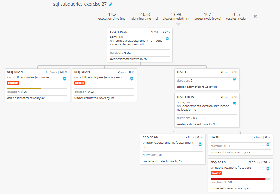 Query visualization of Identify all employees who work in departments located in the United Kingdom - Duration 