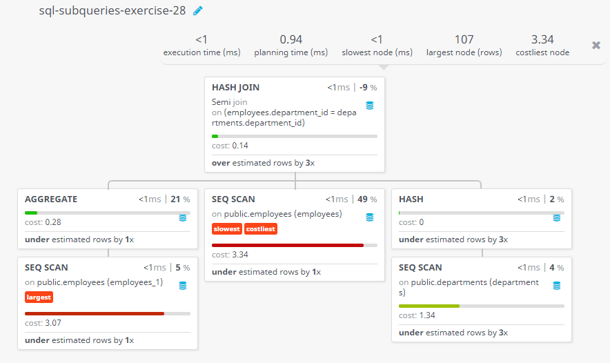 Query visualization of Identify all the employees who earn more than the average and who work in any of the IT departments - Cost 