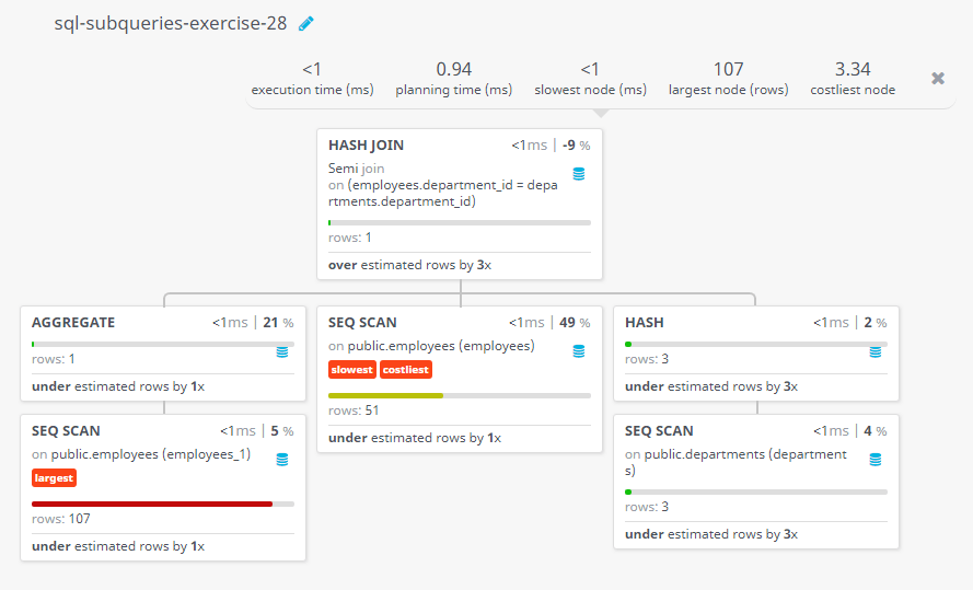 Query visualization of Identify all the employees who earn more than the average and who work in any of the IT departments - Rows 