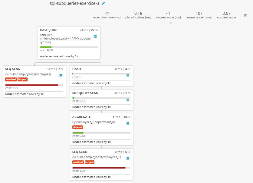 Query visualization of Display the name, salary, department id for those employees who earn such amount of salary which is the smallest salary of any of the departments - Cost 