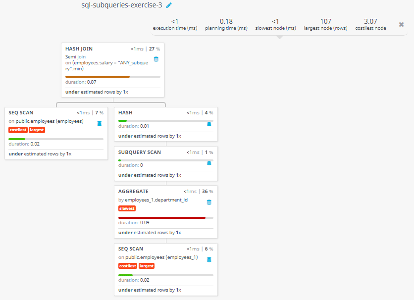 Query visualization of Display the name, salary, department id for those employees who earn such amount of salary which is the smallest salary of any of the departments - Duration 