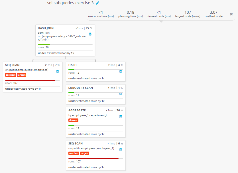 Query visualization of Display the name, salary, department id for those employees who earn such amount of salary which is the smallest salary of any of the departments - Rows 