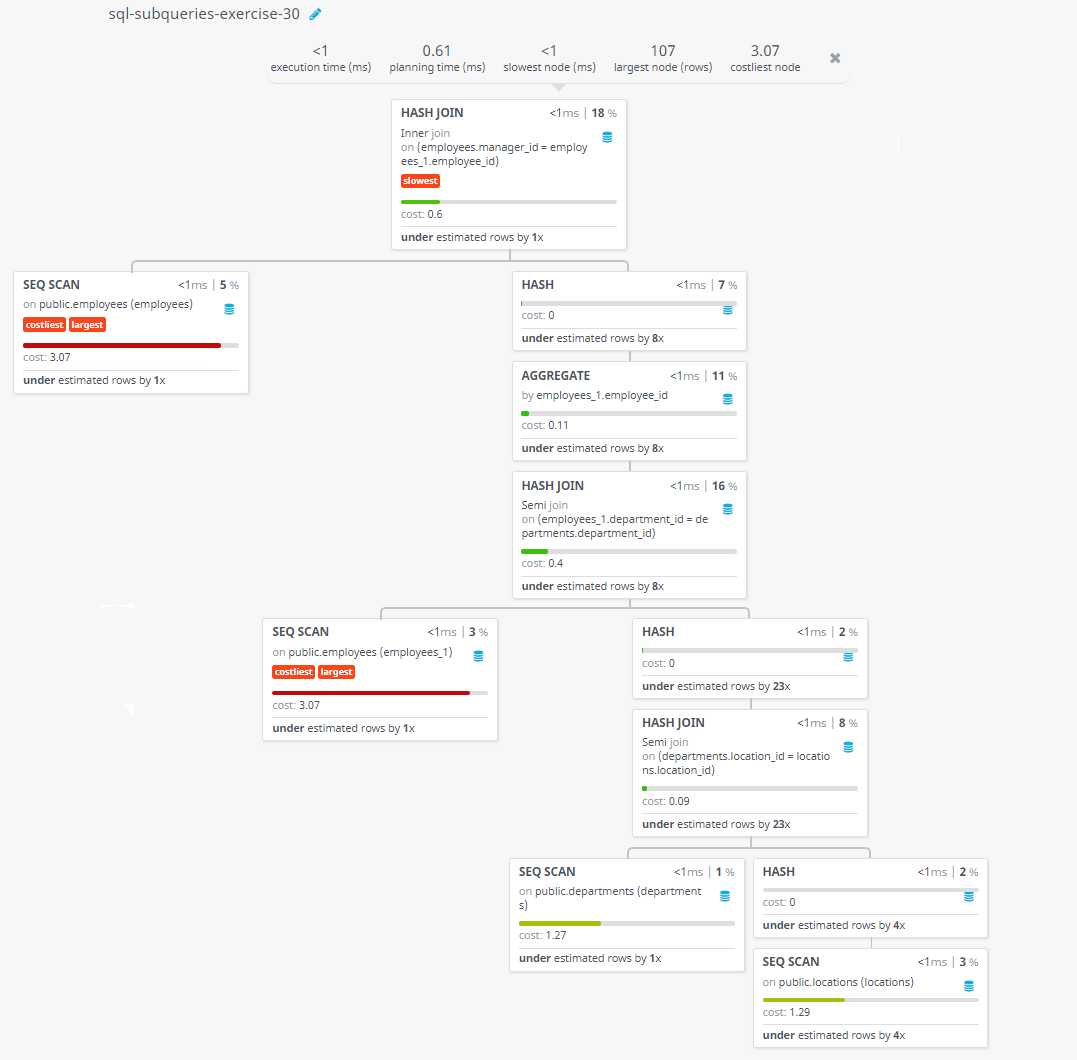 Query visualization of Find out which employees have a manager who works for a department based in the US - Cost 