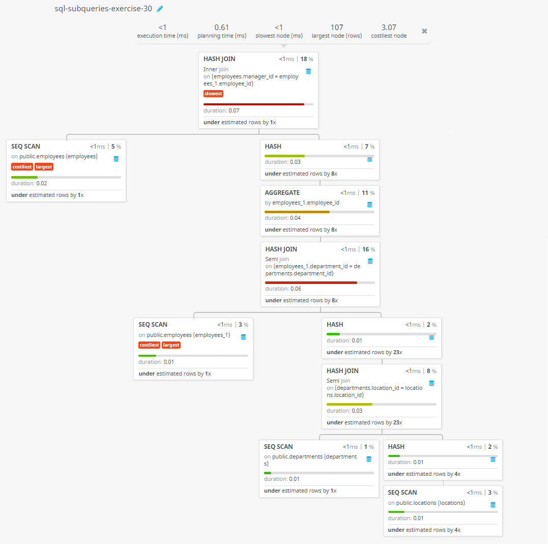 Query visualization of Find out which employees have a manager who works for a department based in the US - Duration 