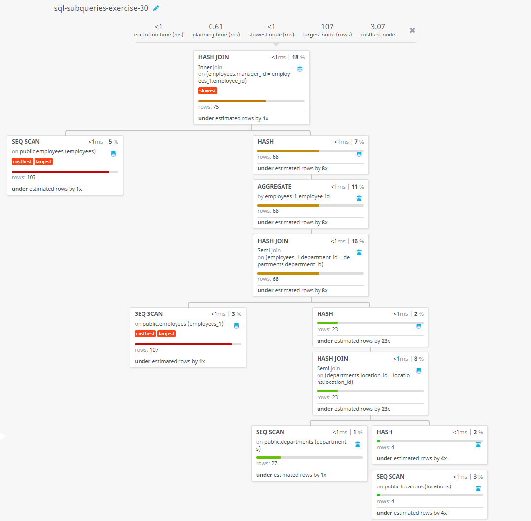 Query visualization of Find out which employees have a manager who works for a department based in the US - Rows 