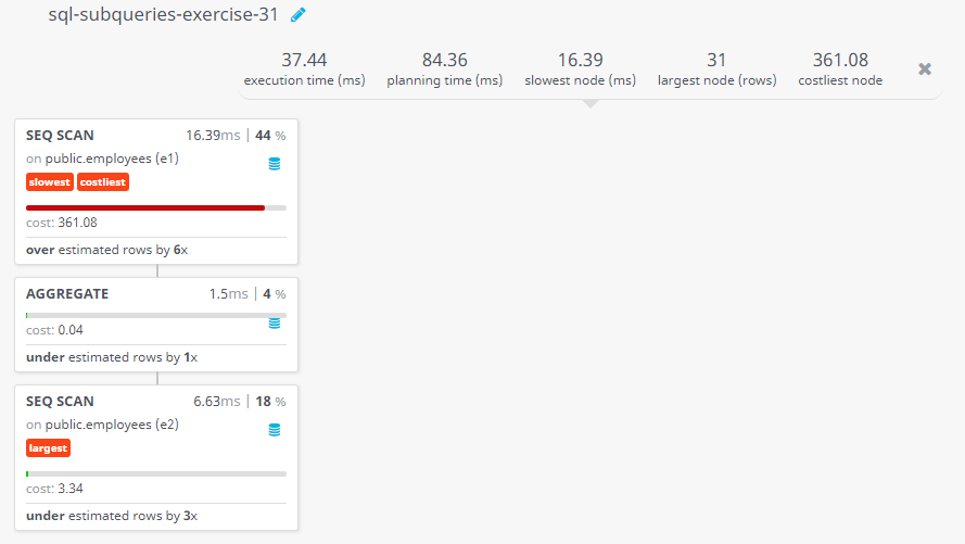 Query visualization of Find out the names of all employees whose salary is greater than 50% of their department’s total salary bill - Cost 