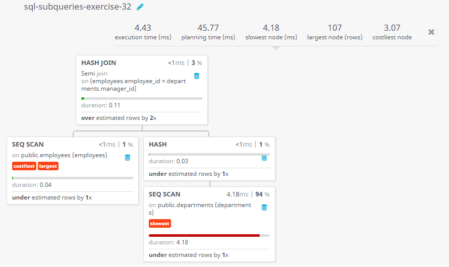 Query visualization of Write a query to get the details of employees who are managers - Duration 