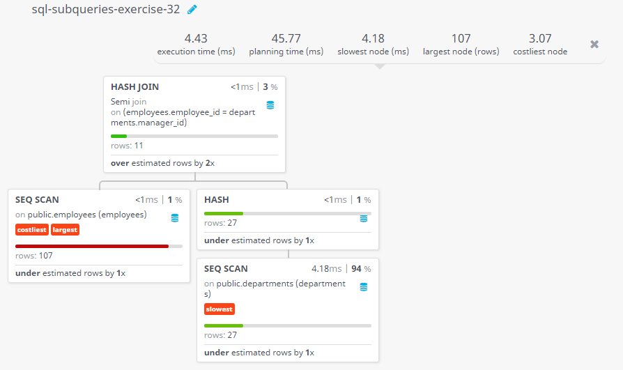 Write a query to get the details of employees who are managers - Rows 