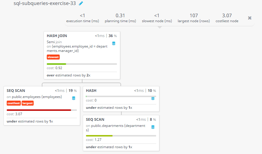 Query visualization of Write a query to get the details of employees who manage a department - Cost 