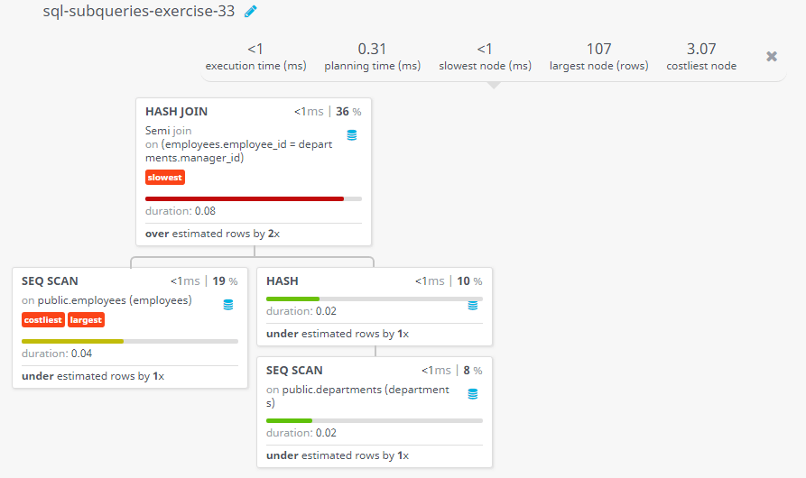 Query visualization of Write a query to get the details of employees who manage a department - Duration 