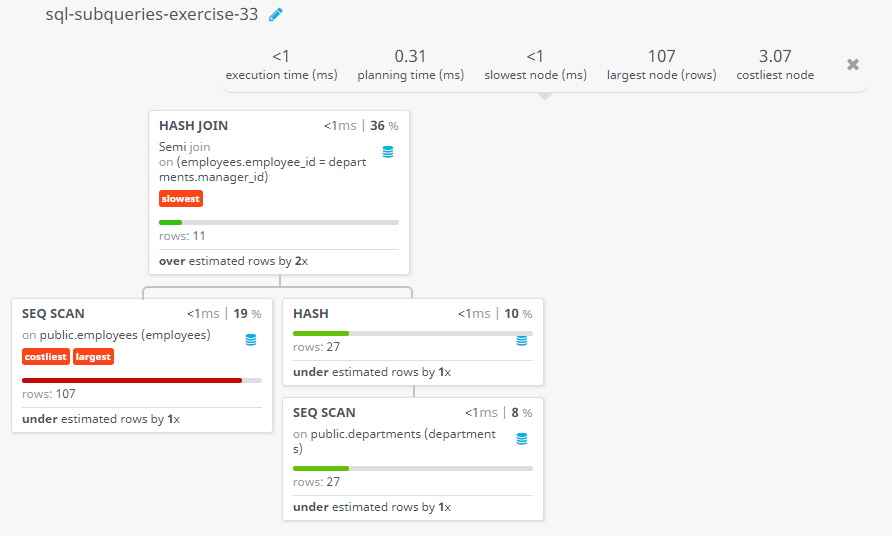 Query visualization of Write a query to get the details of employees who manage a department - Rows 